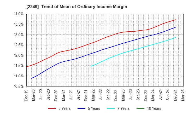 2349 Nippon Information Development Co.,Ltd.: Trend of Mean of Ordinary Income Margin