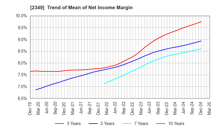 2349 Nippon Information Development Co.,Ltd.: Trend of Mean of Net Income Margin