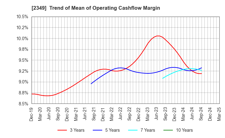 2349 Nippon Information Development Co.,Ltd.: Trend of Mean of Operating Cashflow Margin
