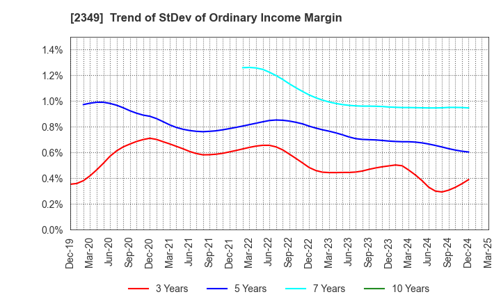 2349 Nippon Information Development Co.,Ltd.: Trend of StDev of Ordinary Income Margin