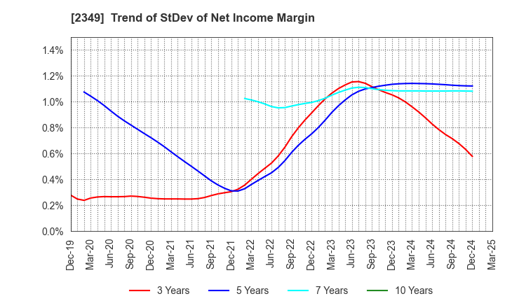 2349 Nippon Information Development Co.,Ltd.: Trend of StDev of Net Income Margin