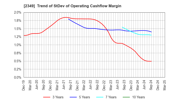 2349 Nippon Information Development Co.,Ltd.: Trend of StDev of Operating Cashflow Margin