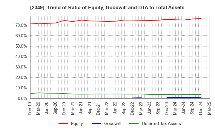2349 Nippon Information Development Co.,Ltd.: Trend of Ratio of Equity, Goodwill and DTA to Total Assets