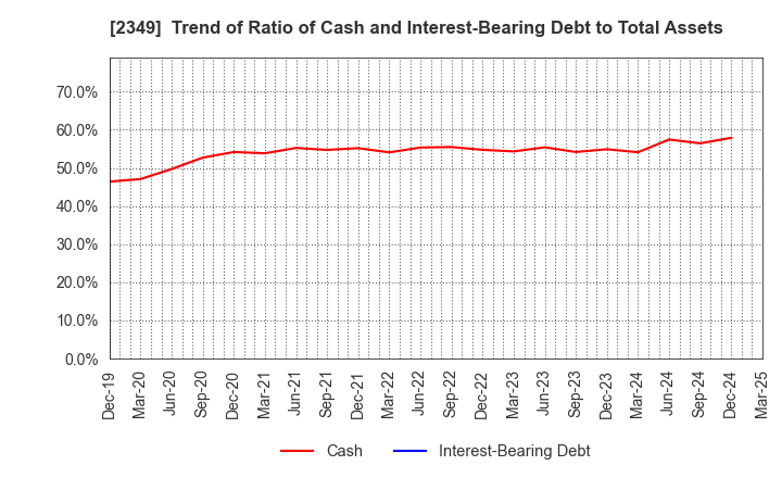 2349 Nippon Information Development Co.,Ltd.: Trend of Ratio of Cash and Interest-Bearing Debt to Total Assets