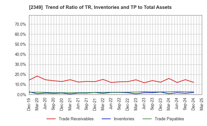 2349 Nippon Information Development Co.,Ltd.: Trend of Ratio of TR, Inventories and TP to Total Assets