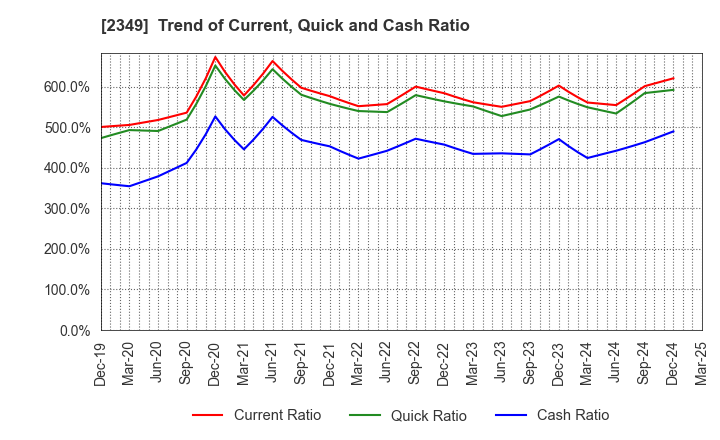 2349 Nippon Information Development Co.,Ltd.: Trend of Current, Quick and Cash Ratio