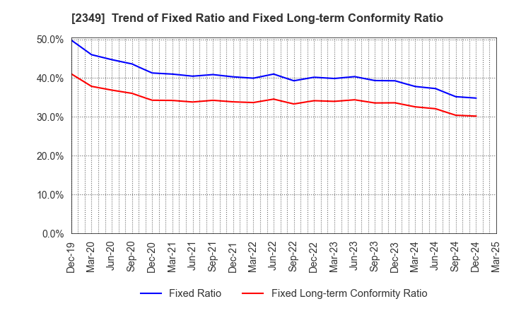 2349 Nippon Information Development Co.,Ltd.: Trend of Fixed Ratio and Fixed Long-term Conformity Ratio