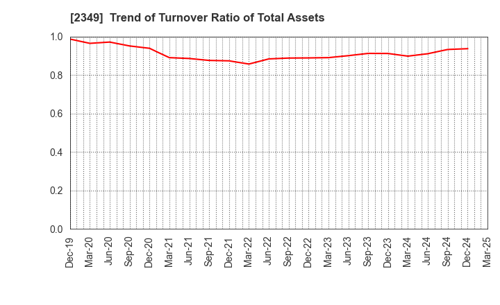 2349 Nippon Information Development Co.,Ltd.: Trend of Turnover Ratio of Total Assets
