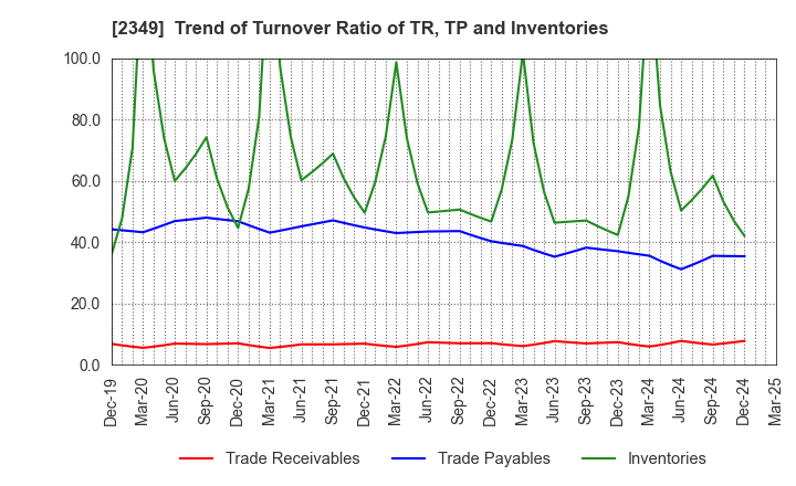 2349 Nippon Information Development Co.,Ltd.: Trend of Turnover Ratio of TR, TP and Inventories