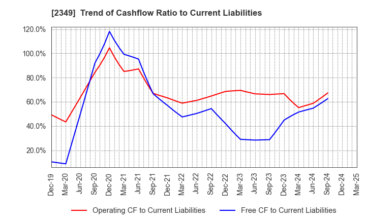 2349 Nippon Information Development Co.,Ltd.: Trend of Cashflow Ratio to Current Liabilities