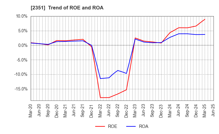 2351 ASJ INC.: Trend of ROE and ROA