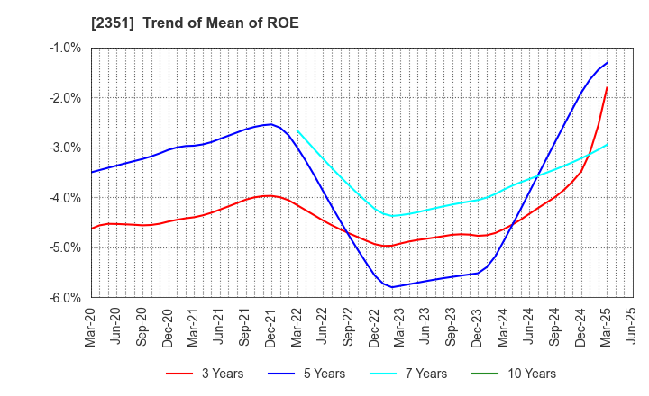 2351 ASJ INC.: Trend of Mean of ROE