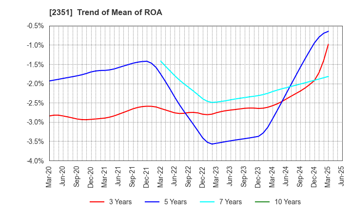 2351 ASJ INC.: Trend of Mean of ROA