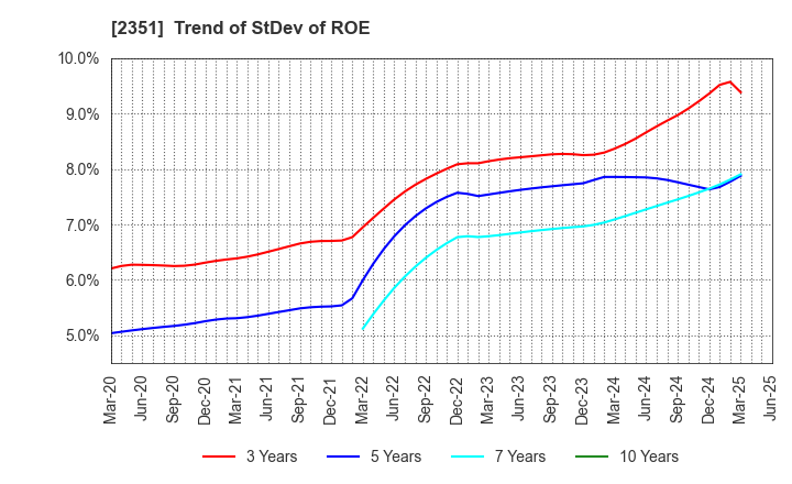 2351 ASJ INC.: Trend of StDev of ROE