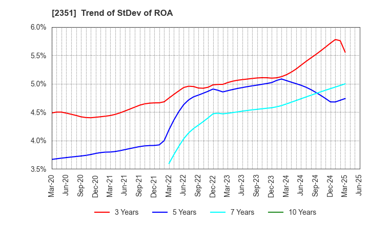 2351 ASJ INC.: Trend of StDev of ROA