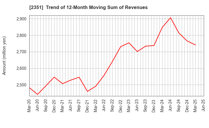 2351 ASJ INC.: Trend of 12-Month Moving Sum of Revenues