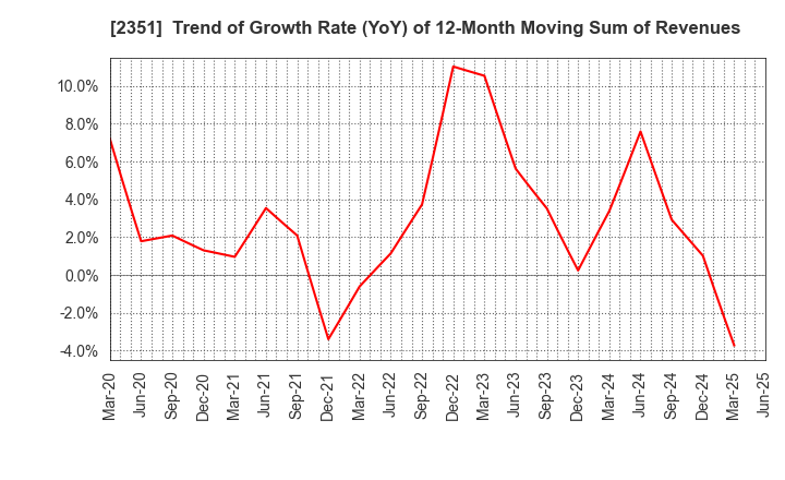 2351 ASJ INC.: Trend of Growth Rate (YoY) of 12-Month Moving Sum of Revenues