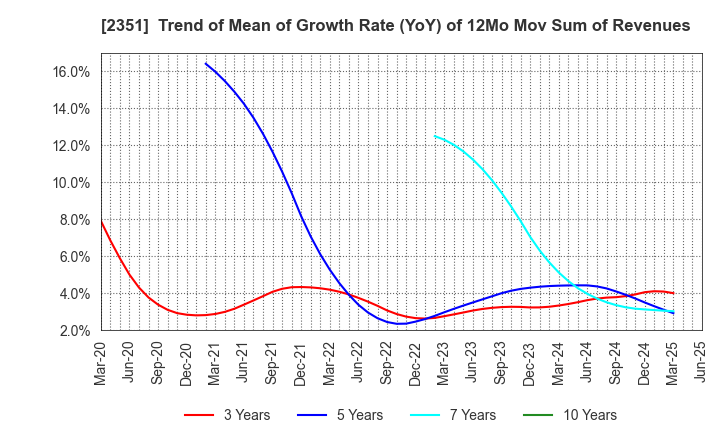 2351 ASJ INC.: Trend of Mean of Growth Rate (YoY) of 12Mo Mov Sum of Revenues