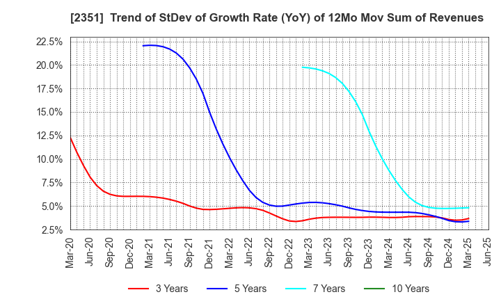 2351 ASJ INC.: Trend of StDev of Growth Rate (YoY) of 12Mo Mov Sum of Revenues