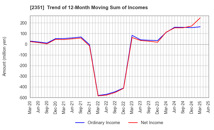 2351 ASJ INC.: Trend of 12-Month Moving Sum of Incomes