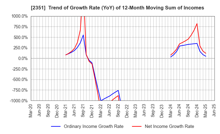 2351 ASJ INC.: Trend of Growth Rate (YoY) of 12-Month Moving Sum of Incomes