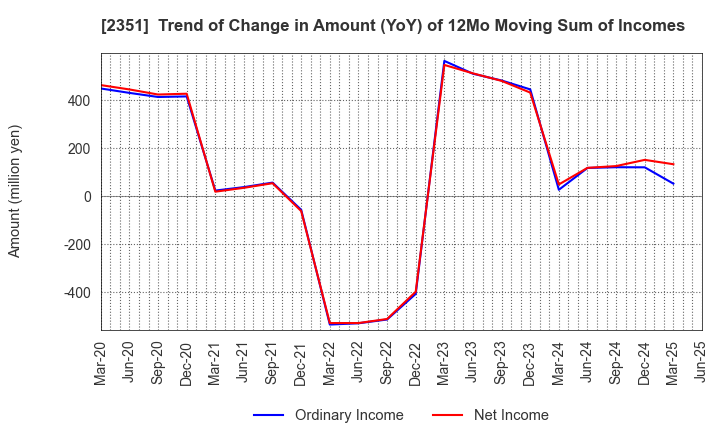 2351 ASJ INC.: Trend of Change in Amount (YoY) of 12Mo Moving Sum of Incomes