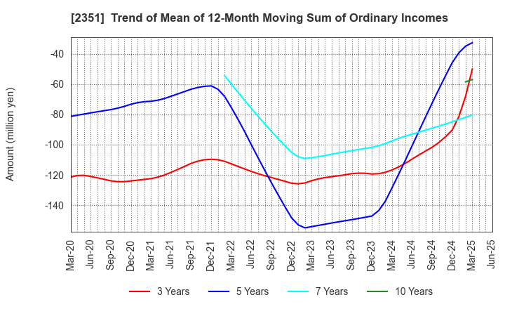 2351 ASJ INC.: Trend of Mean of 12-Month Moving Sum of Ordinary Incomes
