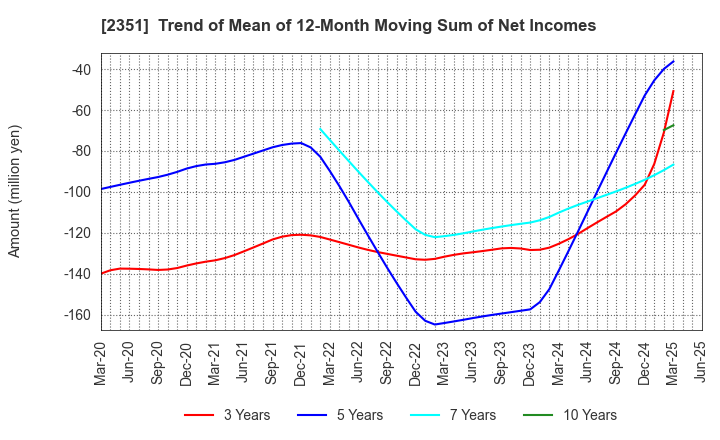 2351 ASJ INC.: Trend of Mean of 12-Month Moving Sum of Net Incomes