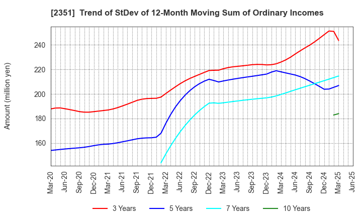 2351 ASJ INC.: Trend of StDev of 12-Month Moving Sum of Ordinary Incomes