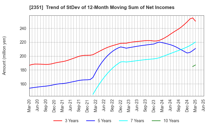 2351 ASJ INC.: Trend of StDev of 12-Month Moving Sum of Net Incomes