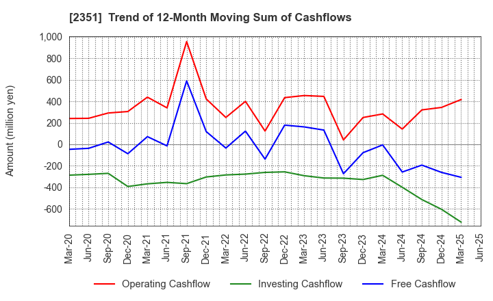 2351 ASJ INC.: Trend of 12-Month Moving Sum of Cashflows