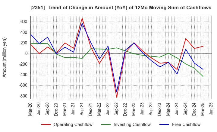 2351 ASJ INC.: Trend of Change in Amount (YoY) of 12Mo Moving Sum of Cashflows