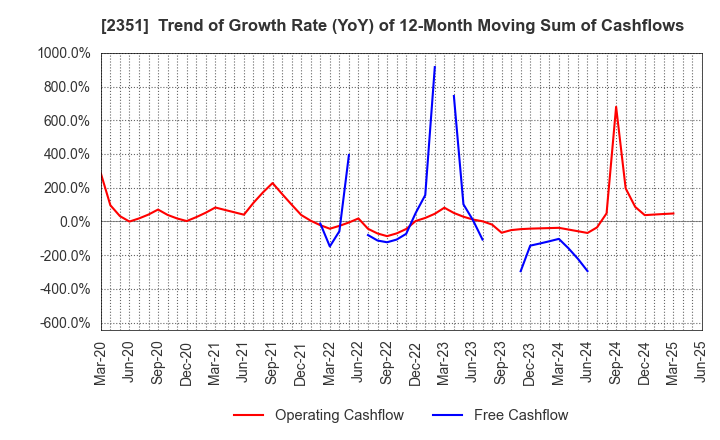 2351 ASJ INC.: Trend of Growth Rate (YoY) of 12-Month Moving Sum of Cashflows