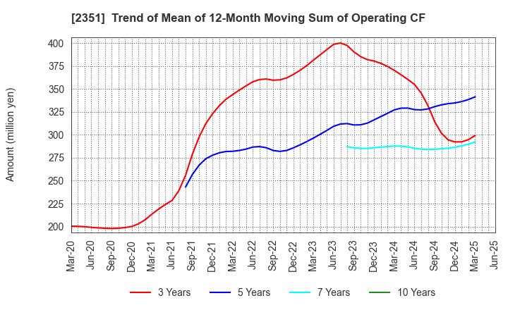 2351 ASJ INC.: Trend of Mean of 12-Month Moving Sum of Operating CF