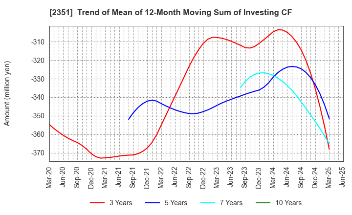 2351 ASJ INC.: Trend of Mean of 12-Month Moving Sum of Investing CF