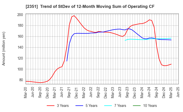 2351 ASJ INC.: Trend of StDev of 12-Month Moving Sum of Operating CF