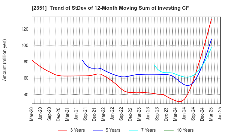 2351 ASJ INC.: Trend of StDev of 12-Month Moving Sum of Investing CF