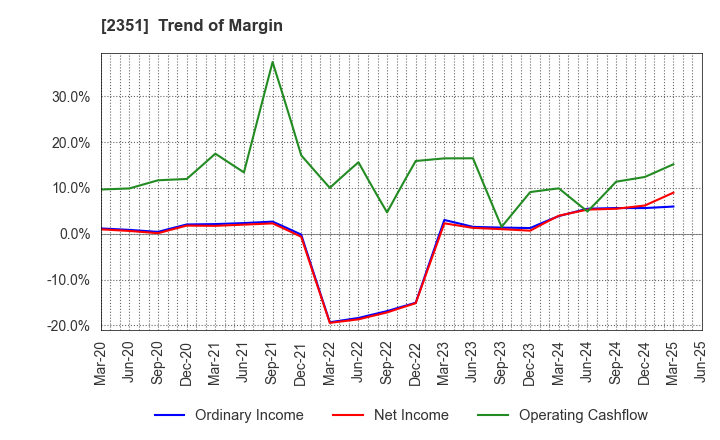 2351 ASJ INC.: Trend of Margin