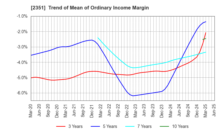2351 ASJ INC.: Trend of Mean of Ordinary Income Margin