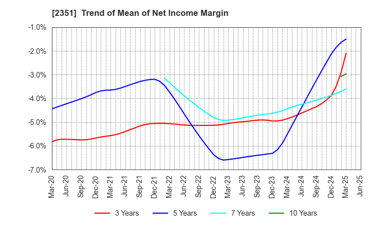 2351 ASJ INC.: Trend of Mean of Net Income Margin