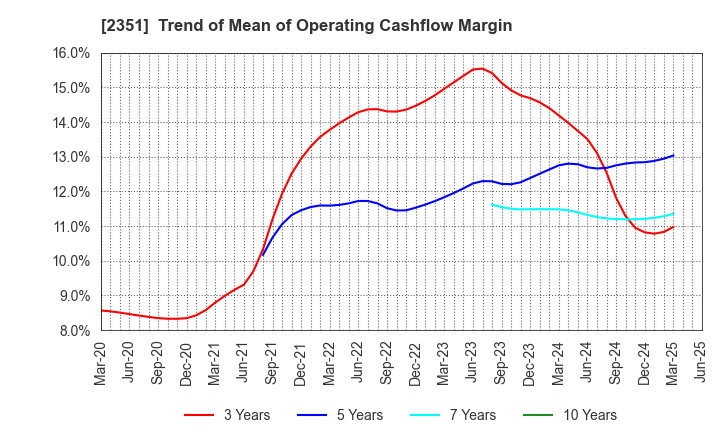 2351 ASJ INC.: Trend of Mean of Operating Cashflow Margin