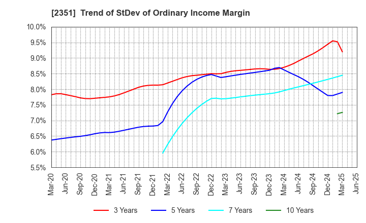 2351 ASJ INC.: Trend of StDev of Ordinary Income Margin