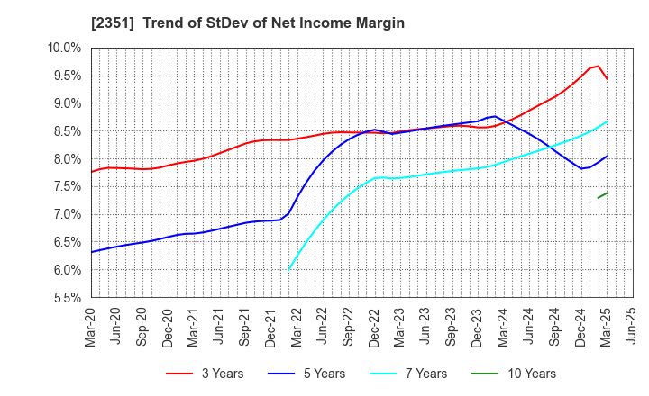 2351 ASJ INC.: Trend of StDev of Net Income Margin