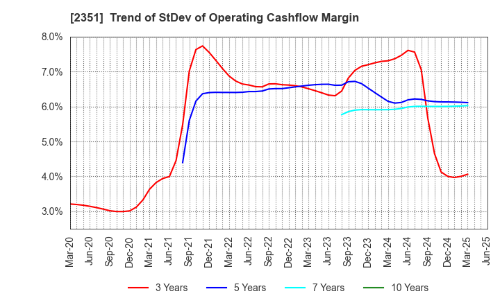 2351 ASJ INC.: Trend of StDev of Operating Cashflow Margin