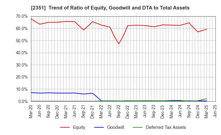 2351 ASJ INC.: Trend of Ratio of Equity, Goodwill and DTA to Total Assets