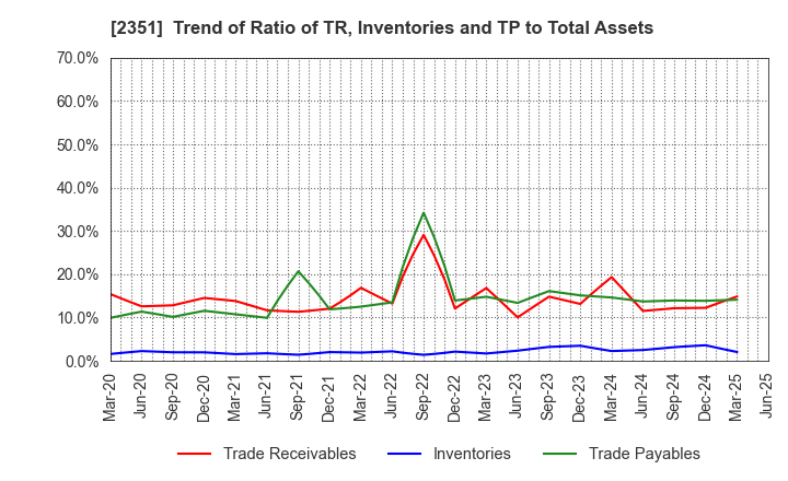 2351 ASJ INC.: Trend of Ratio of TR, Inventories and TP to Total Assets