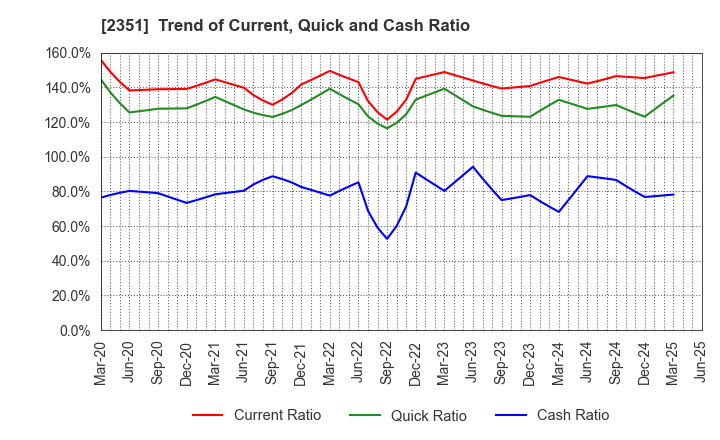 2351 ASJ INC.: Trend of Current, Quick and Cash Ratio