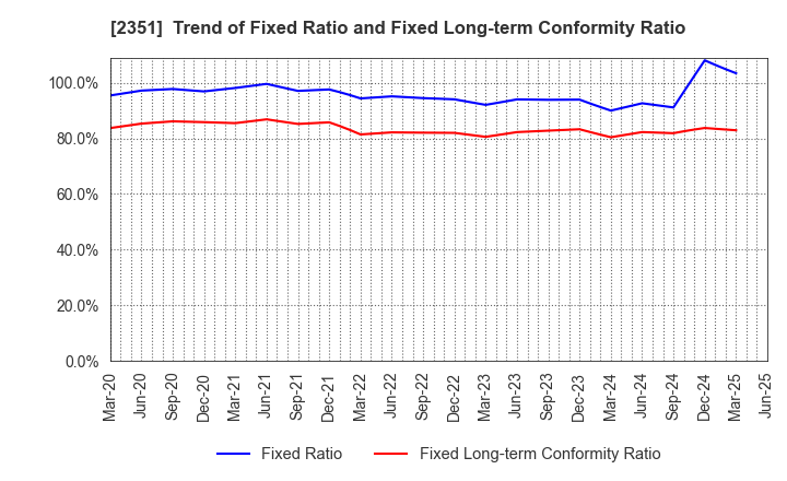 2351 ASJ INC.: Trend of Fixed Ratio and Fixed Long-term Conformity Ratio