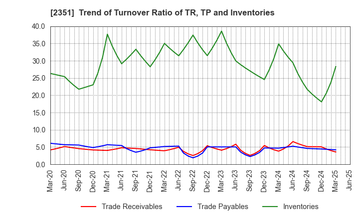 2351 ASJ INC.: Trend of Turnover Ratio of TR, TP and Inventories