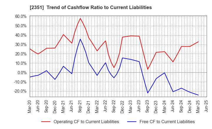 2351 ASJ INC.: Trend of Cashflow Ratio to Current Liabilities